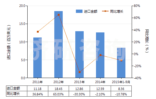 2011-2015年9月中國未硫化橡膠制品(盤、環(huán)等)(HS40069020)進口總額及增速統(tǒng)計